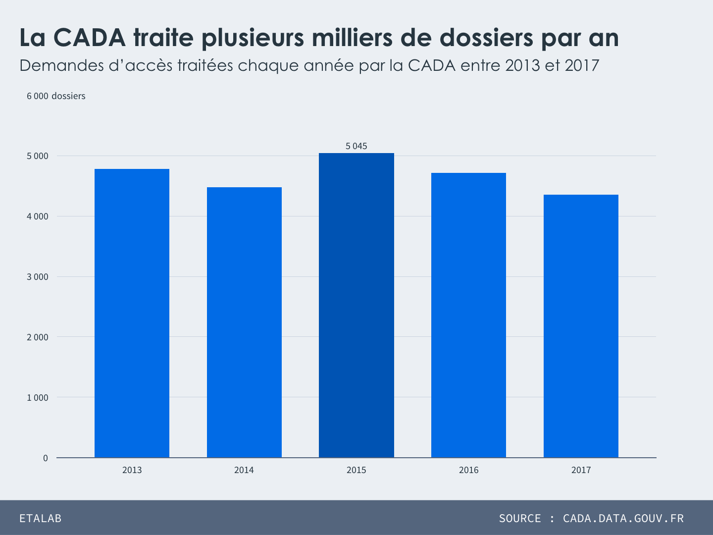 Demandes d’accès traitées chaque année par la CADA entre 2013 et 2017