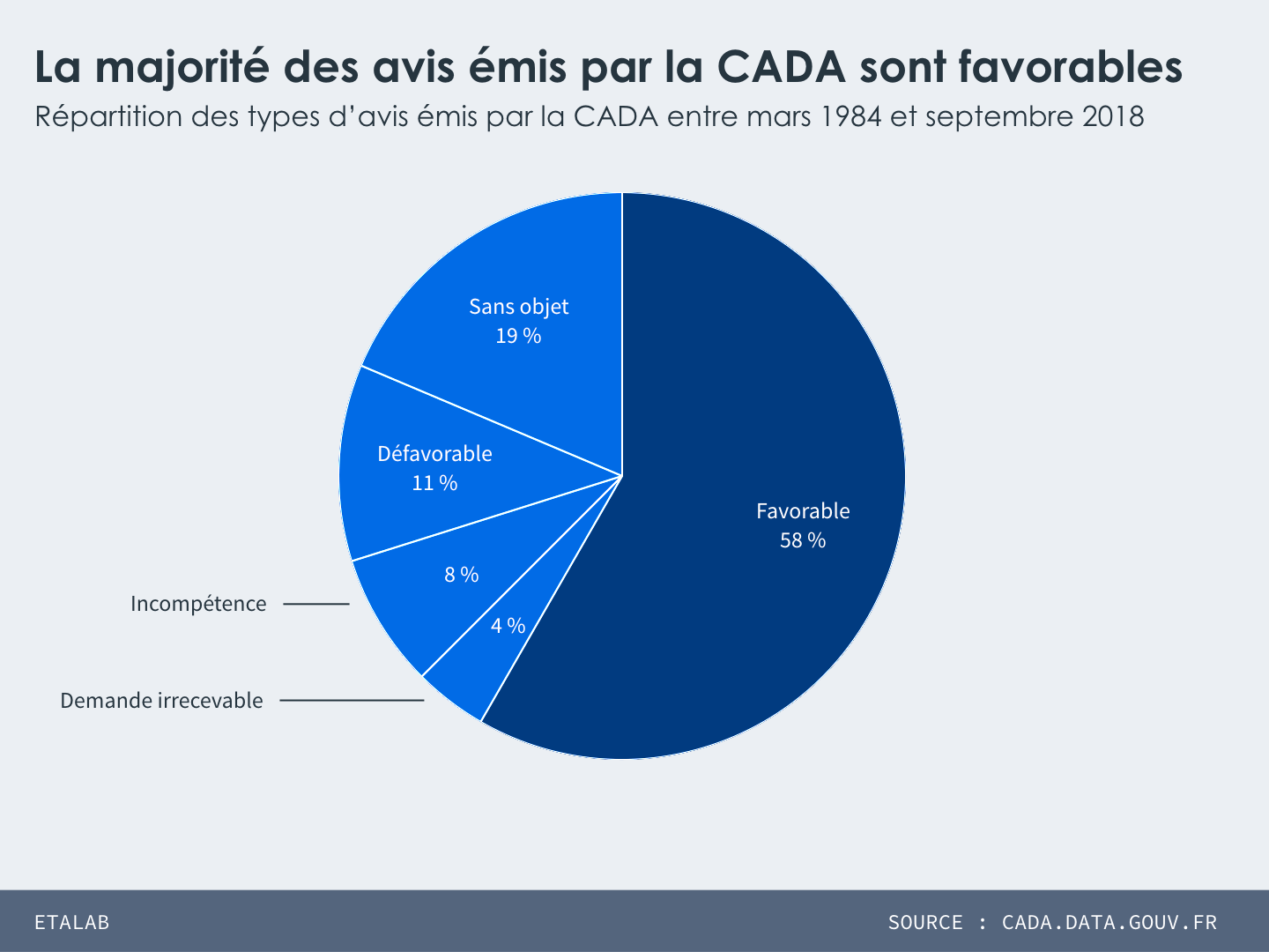 Répartition des types d’avis émis par la CADA entre mars 1984 et septembre 2018