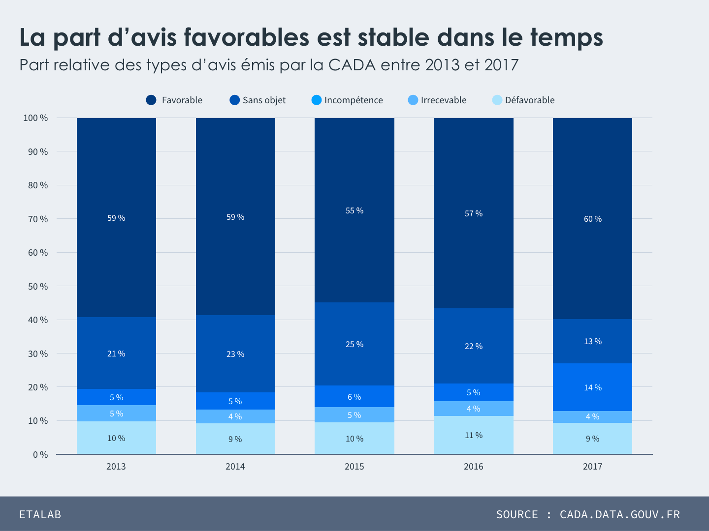 Part relative des types d’avis émis par la CADA entre 2013 et 2017