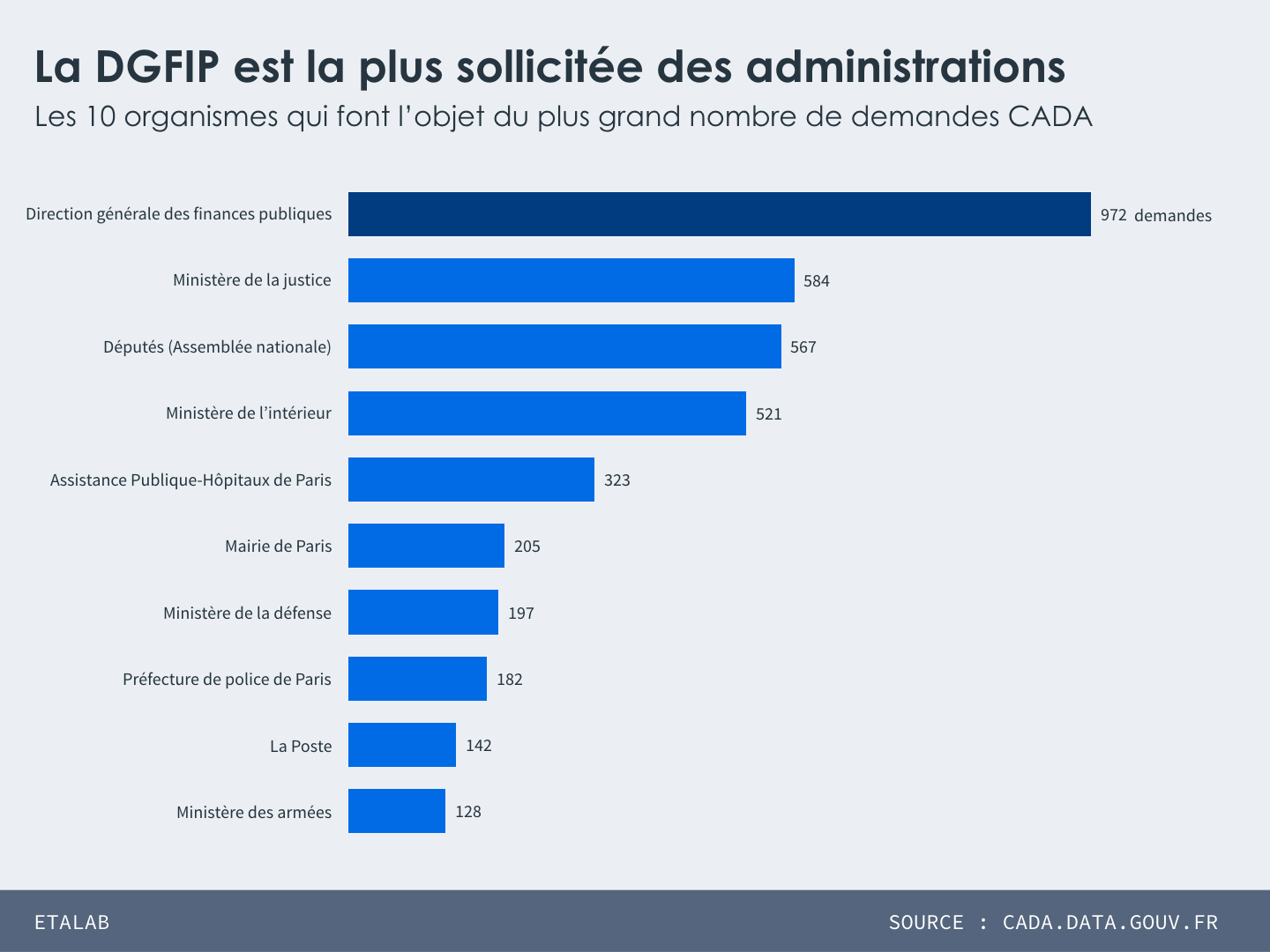 Les 10 organismes qui font l’objet du plus grand nombre de demandes CADA