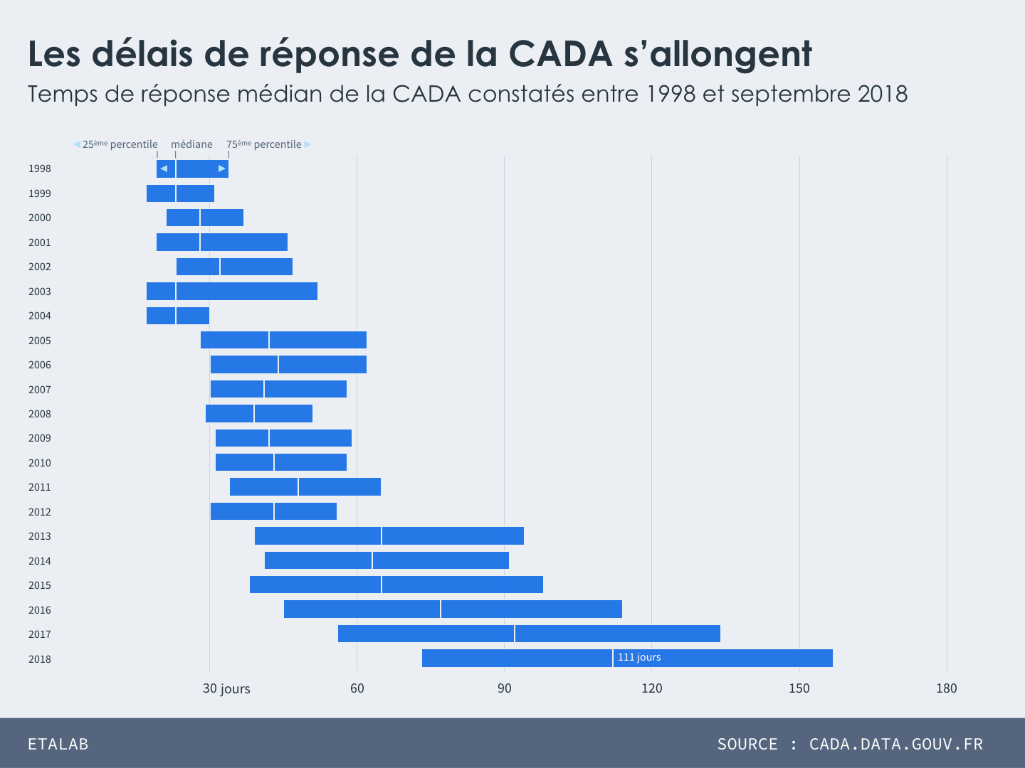 Temps de réponse médian de la CADA constatés entre 1998 et septembre 2018