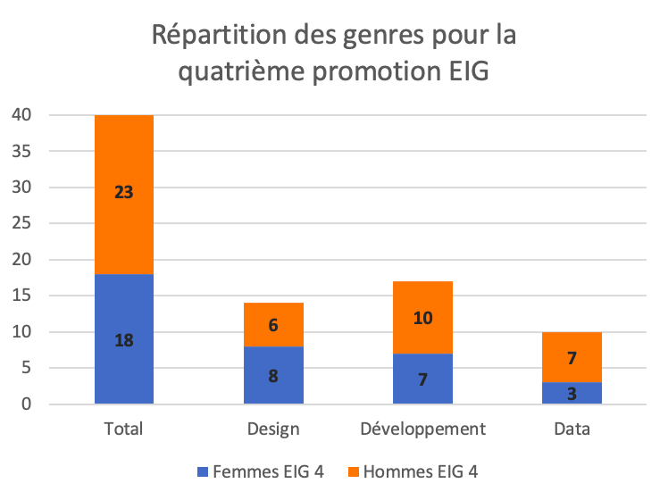 Graphique qui présente la répartition des genres pour la quatrième promotion EIG. Sur un total de 41 personnes, 18 sont des femmes et 23 des hommes. Sur 14 designers, 8 sont des femmes et 6 des hommes. Sur 17 développeurs et développeuses, 7 sont des femmes et 10 des hommes. Sur 10 data scientists, 3 sont des femmes et 7 des hommes. 