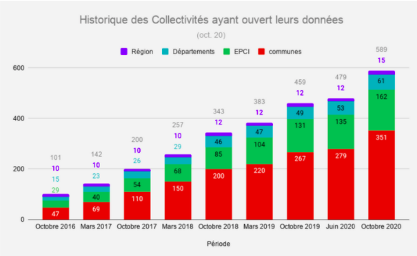 Histogramme ayant pour titre "Historique des Collectivités ayant ouvert leurs données". L'axe des abscisses court d'octobre 2016 à octobre 2020. L'axe des ordonnées présente le nombre de collectivités, classées en quatre catégories : régions, départements, EPCI, communes. Le graphique montre une augmentation du nombre de collectivités ayant ouvert leurs données, de 101 en octobre 2016 à 589 en octobre 2020.