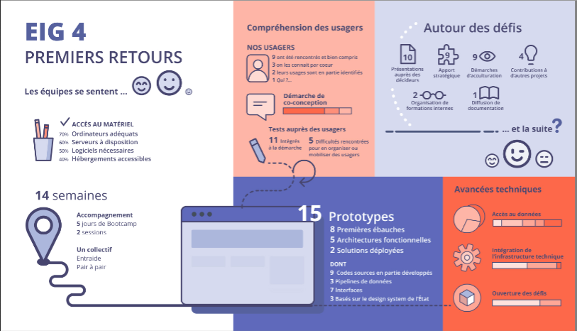 Infographie indiquant les premiers retours des EIG 4.

Les équipes se sentent : émoji très content de taille moyenne, émoji content de grande taille, émoji pas content de très petite taille.

Accès au matériel : 70% Ordinateurs adéquats, 80% Serveurs à disposition, 50% Logiciels nécessaires, 40% Hébergements accessibles

14 Semaines 
Accompagnement : 5 jours de bootcamp et 2 sessions
Un collectif : entraide, pair à pair 

Compréhension des usagers : 
9 défis ont rencontrés les usagers et les ont bien compris
3 disent les connaître par coeur 
2 disent que leurs usagers sont en partie identifiés
1 demande "qui ?..."

Tests auprès des usagers
11 ont intégrés des tests auprès des usagers à la démarche
5 ont rencontré des difficultés pour organiser ou mobiliser des usagers

15 défis ont réalisé des protoypes (8 : premières ébauches, 5 : architectures fonctionnelles, 2 : solutions déployées) dont 9 codes sources en partie développés, 3 pipelines de données, 7 interfaces et 3 basés sur le design system de l'Etat

Autour des défis : 
10 ont organisé des présentations auprès des décideurs, 9 ont fait des apports stratégiques, 9 des démarches d'acculturation, 4 ont contribué à d'autres projets, 2 ont organisé des formations internes et 1 a fait de la diffusion de documentation.