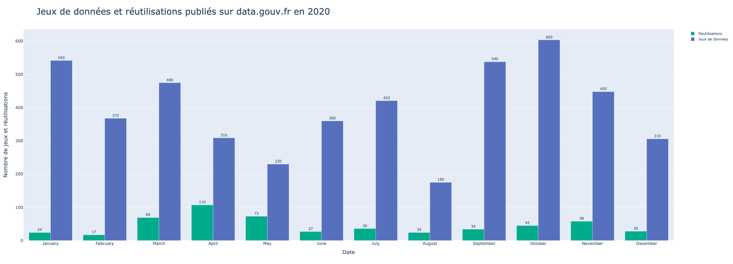 Jeux de données et réutilisations publiés sur data.gouv.fr en 2020